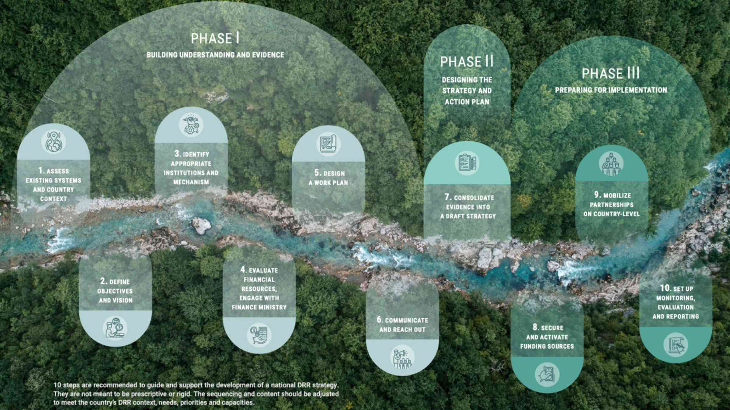 10 steps to guide and support the development of a national DRR strategy 