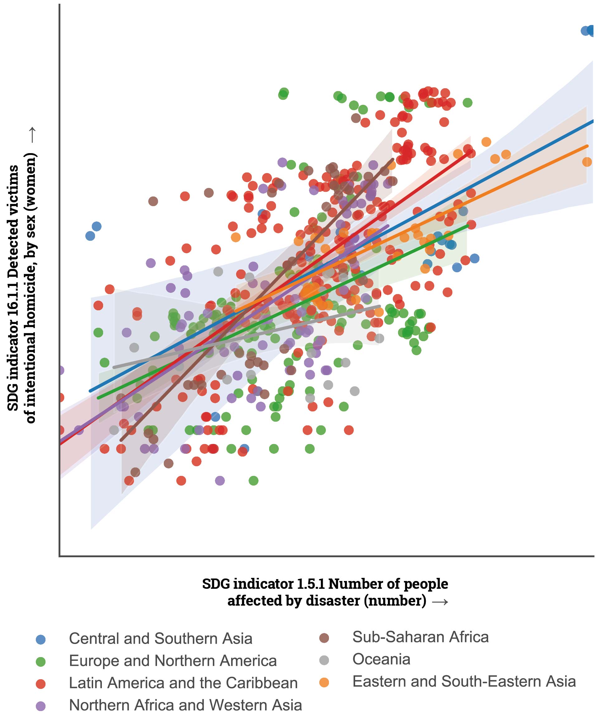 correlation between the number of people being affected by disasters and an increase in intentional homicides of women