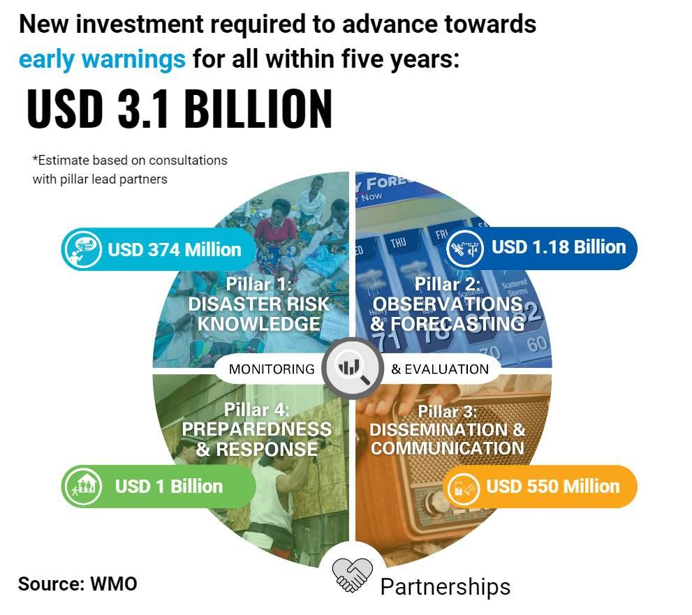 New investments required - breakdown