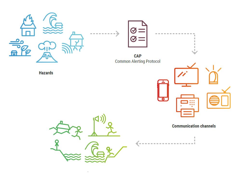 CAP communication channels